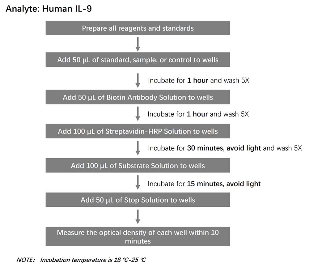 IL-9 Workflow