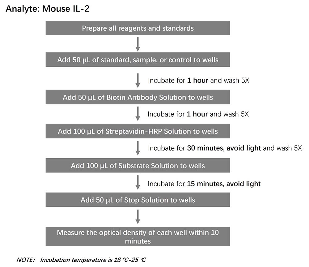 IL-2 Workflow