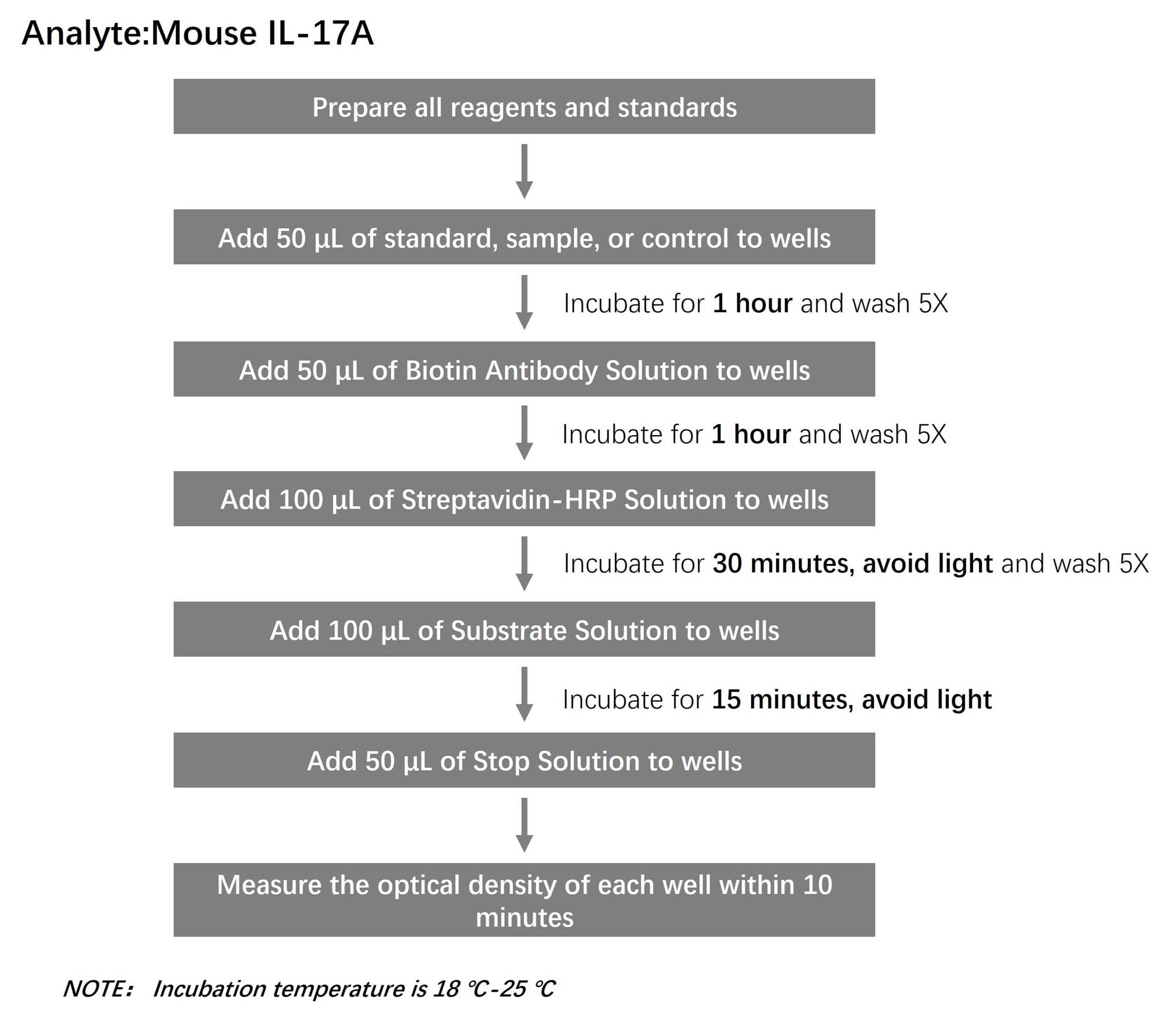IL-17A Workflow
