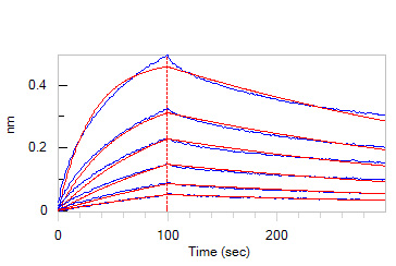 Mouse IL-31 RA Protein, Fc Tag