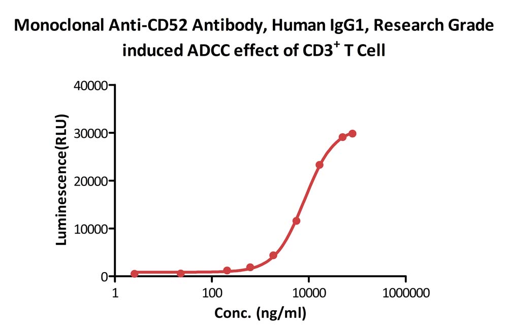 CD52 CELL