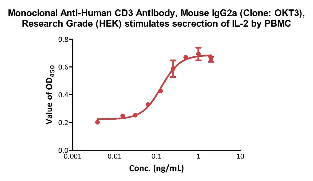 CD3 CELL