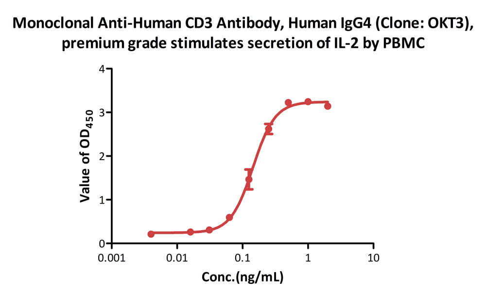 CD3 CELL