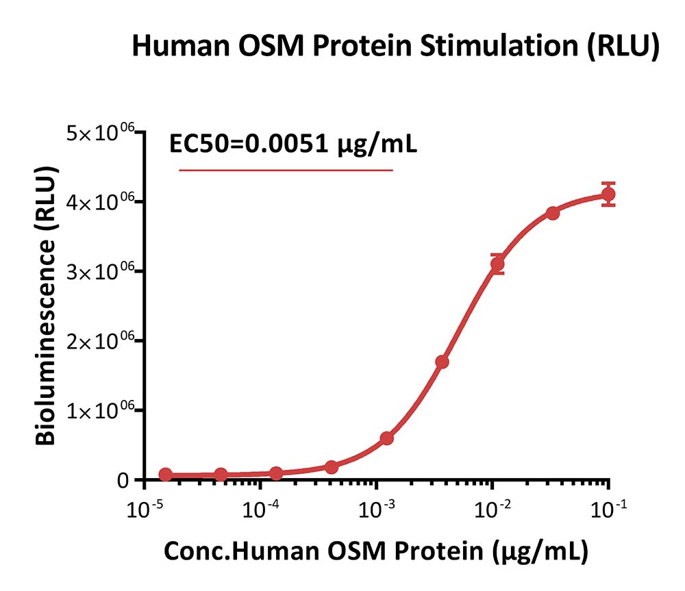 OSMR & GP130 SIGNALING
