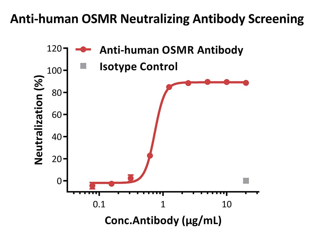 OSMR & GP130 APPLICATION