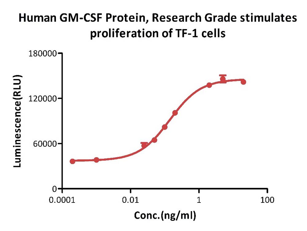 GM-CSF CELL