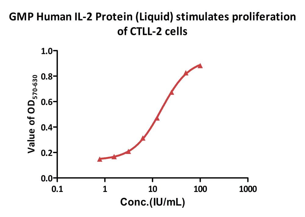 GMP Human IL-2 Protein (Liquid)