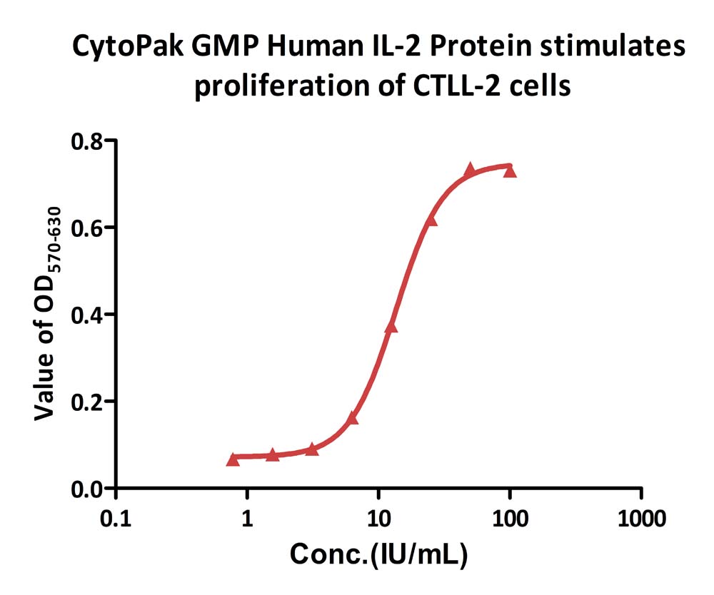 CytoPak GMP Human IL-2 Protein