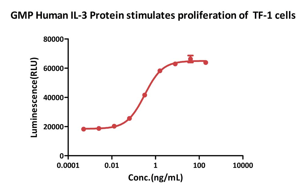 GMP Human IL-3 Protein