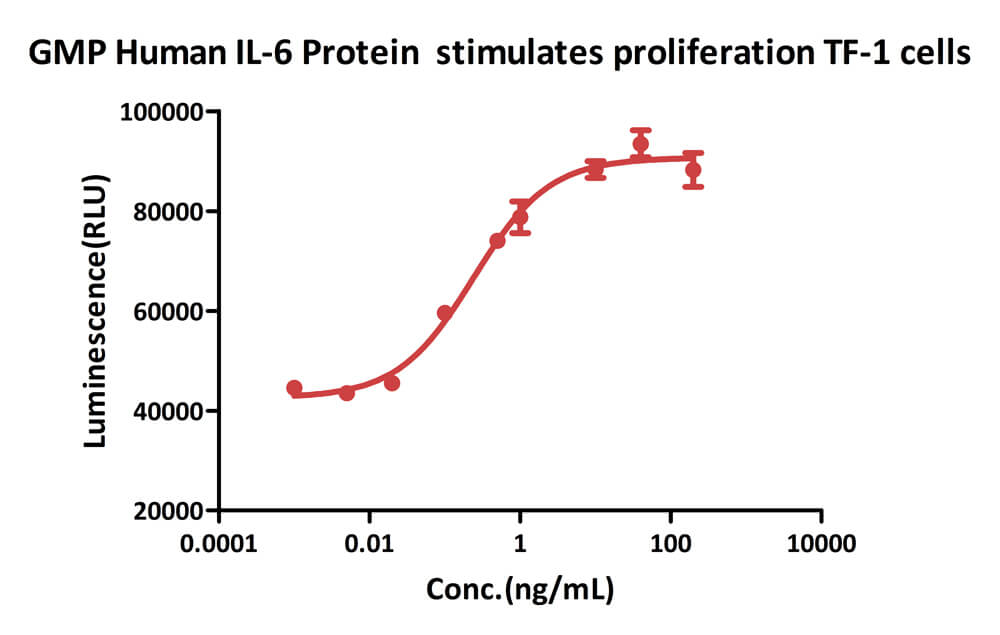 GMP Human IL-6 Protein