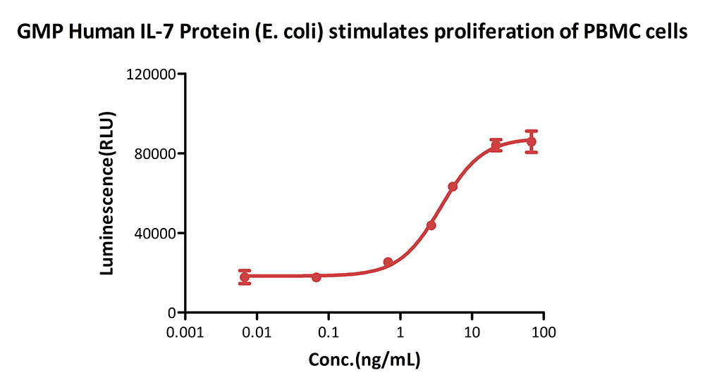 GMP Human IL-7 Protein (E. coli)