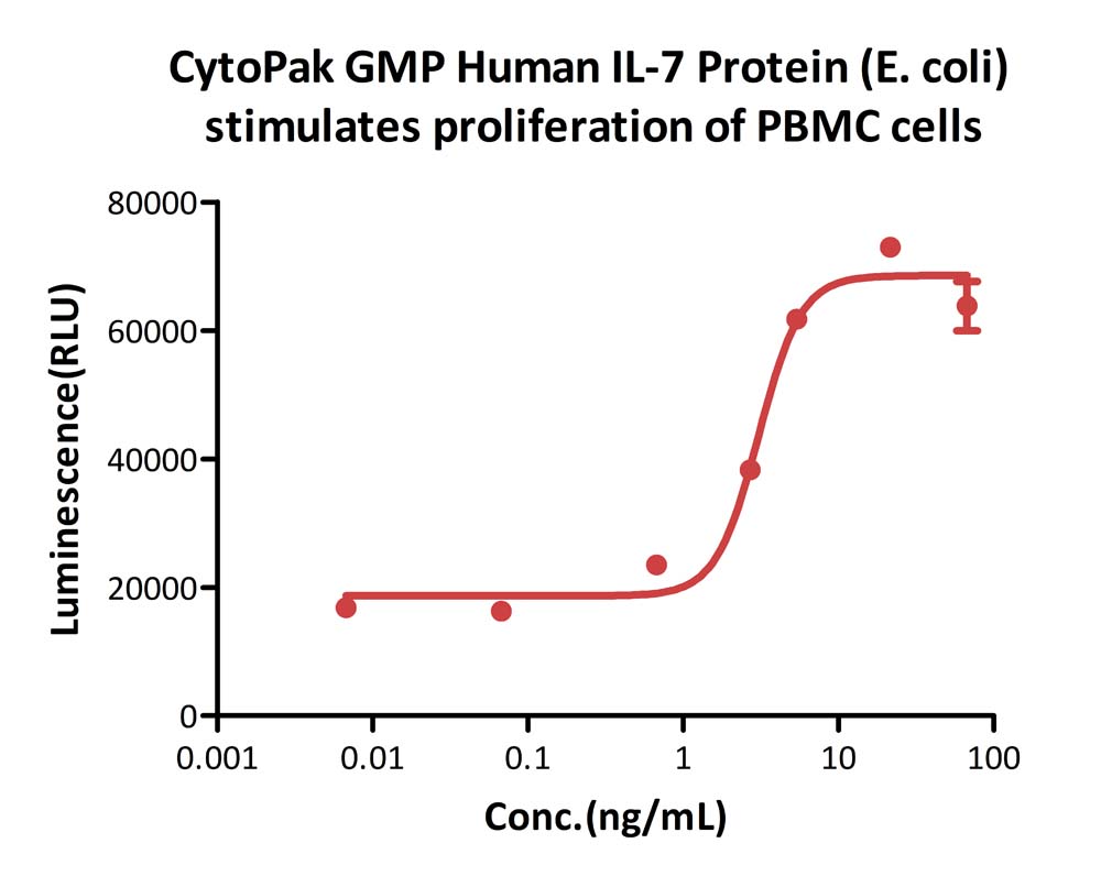 CytoPak GMP Human IL-7 Protein (E. coli)