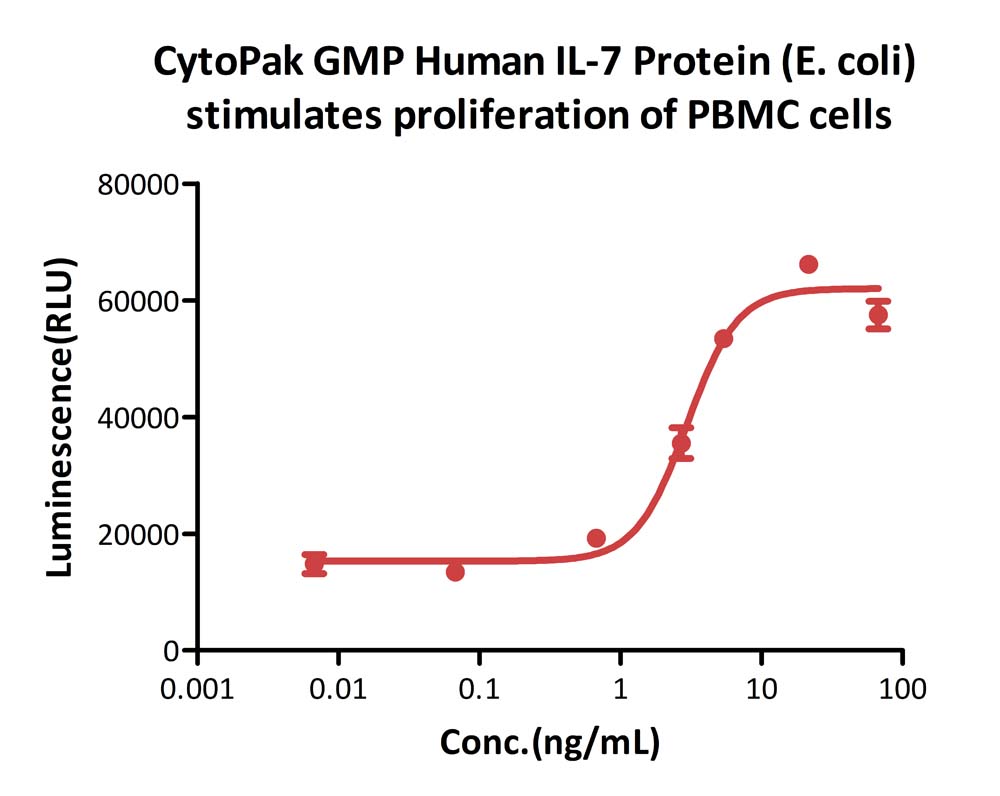 CytoPak GMP Human IL-7 Protein (E. coli)