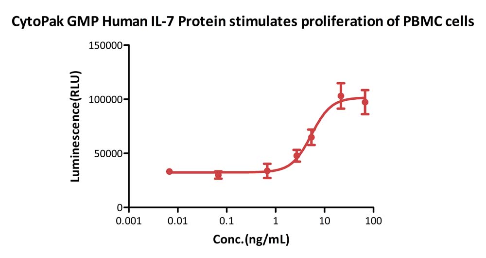 CytoPak GMP Human IL-7 Protein
