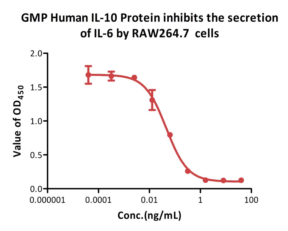 GMP Human IL-10 Protein