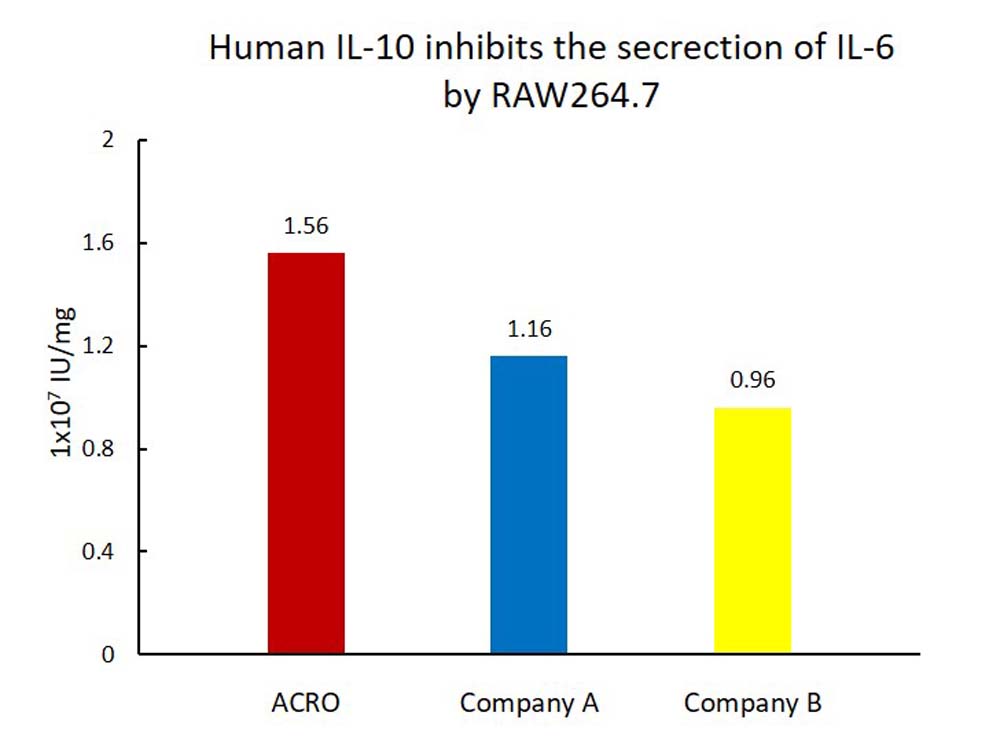 IL-10 CELL