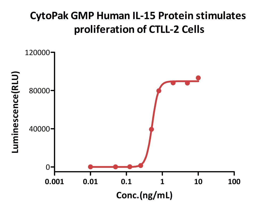 CytoPak GMP Human IL-15 Protein