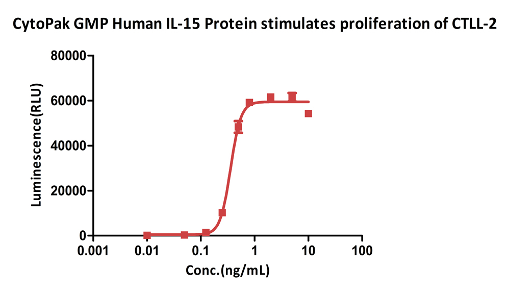 CytoPak GMP Human IL-15 Protein