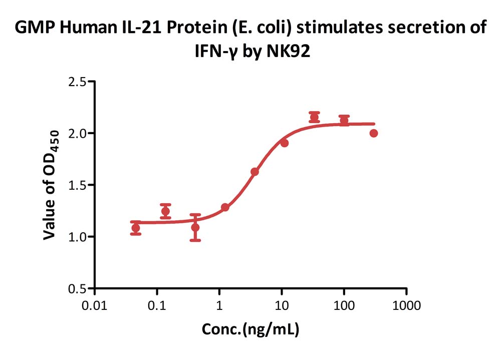 GMP Human IL-21 Protein (E. coli)