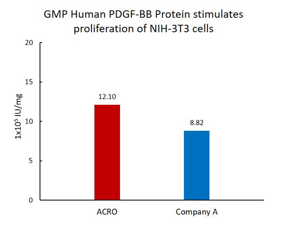 PDGF-BB CELL