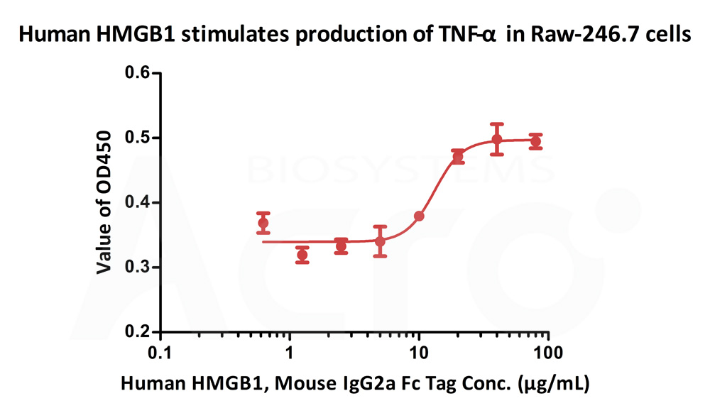 Human HMGB1 Protein, Mouse IgG2a Fc Tag, low endotoxin