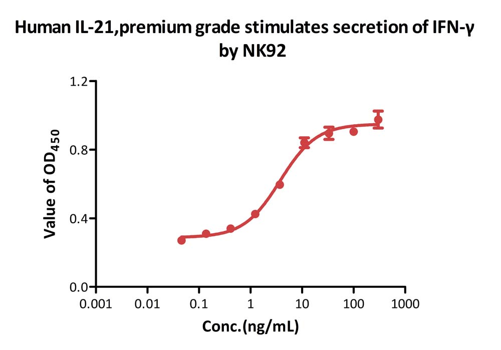 Human IL-21 Protein, premium grade