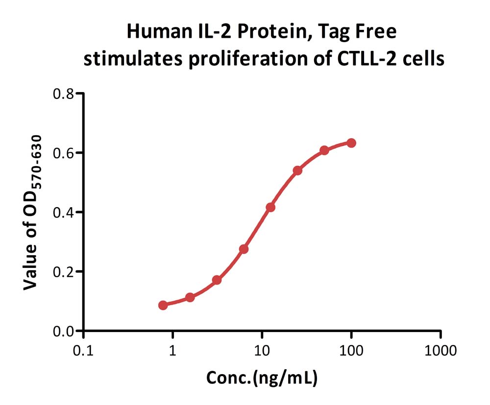 Human IL-2 Protein, Tag Free (MALS verified)