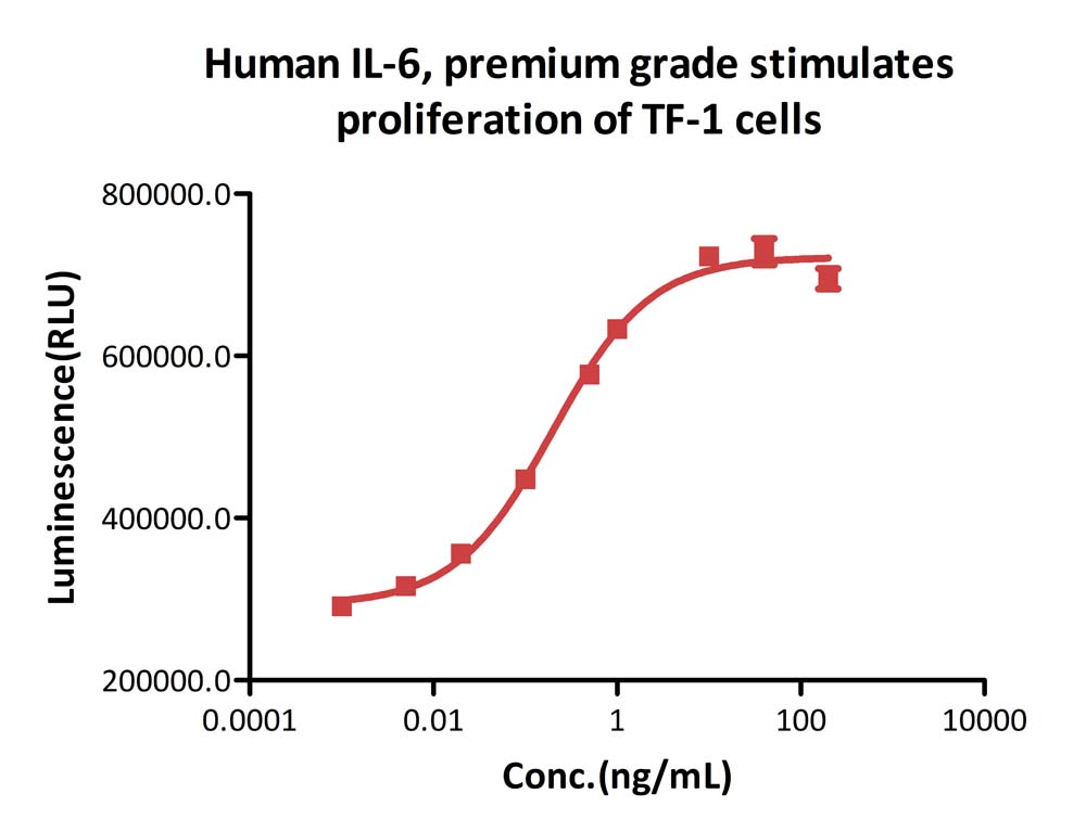 Human IL-6 Protein, premium grade