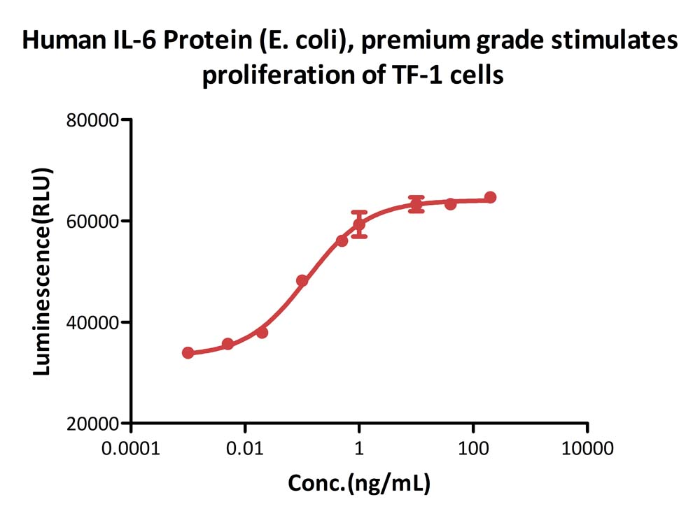 Human IL-6 Protein (E. coli), premium grade