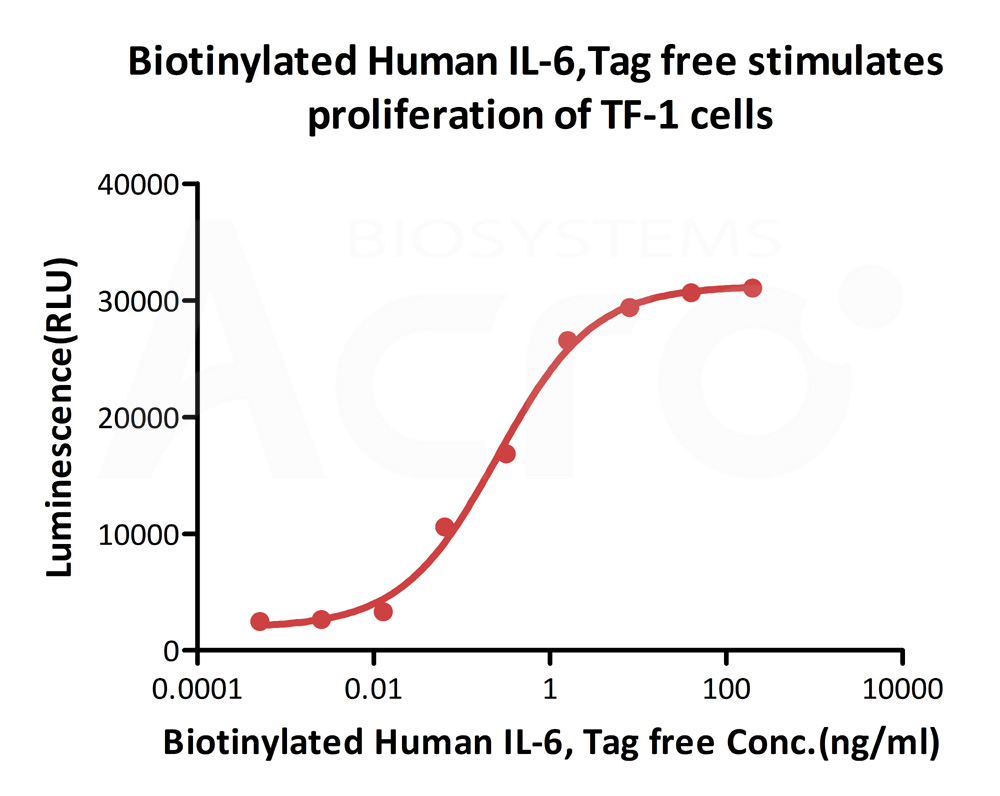 IL-6 CELL