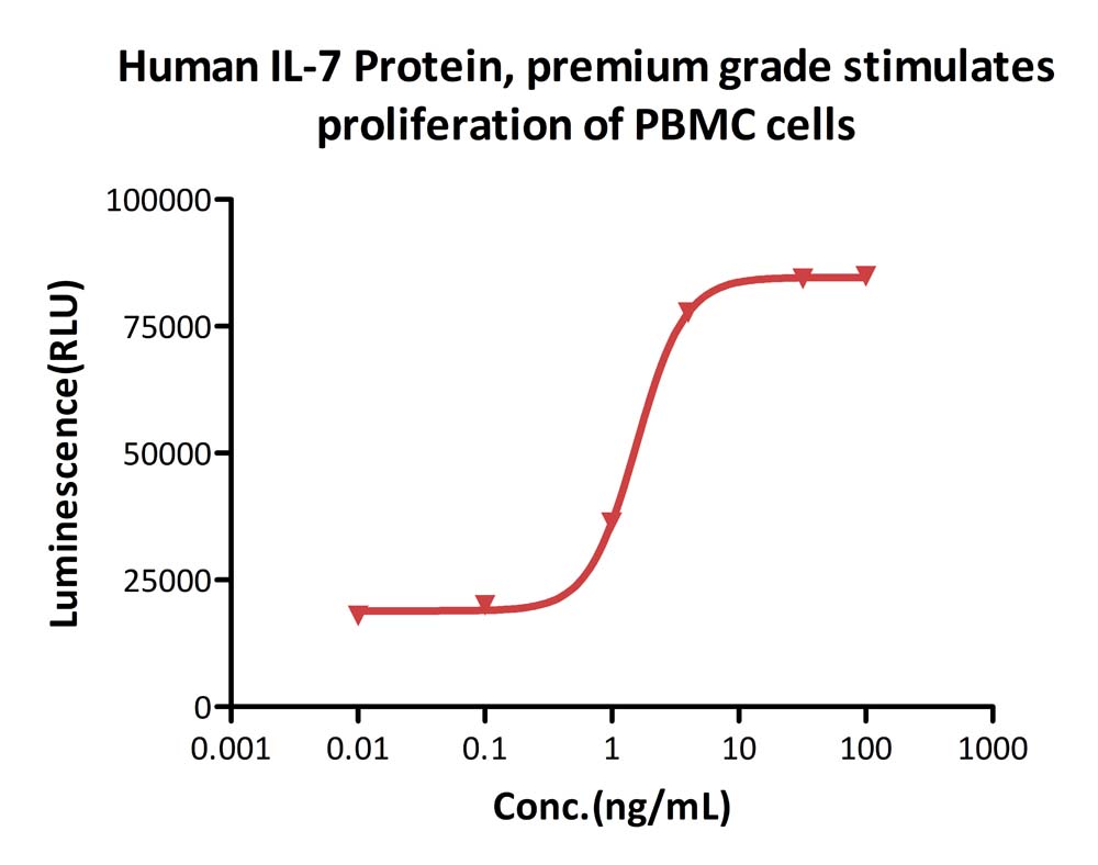 Human IL-7 Protein, premium grade
