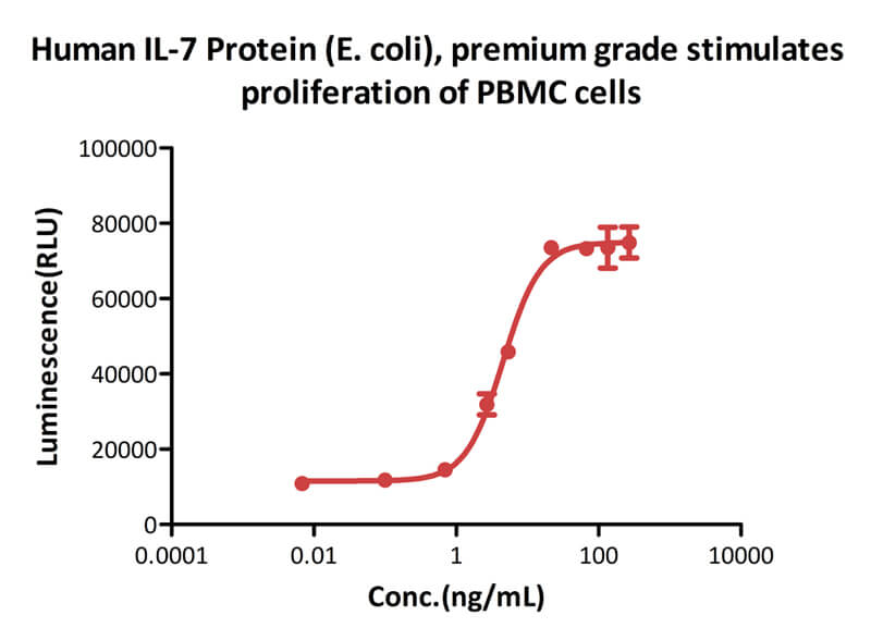 Human IL-7 Protein (E. coli), premium grade
