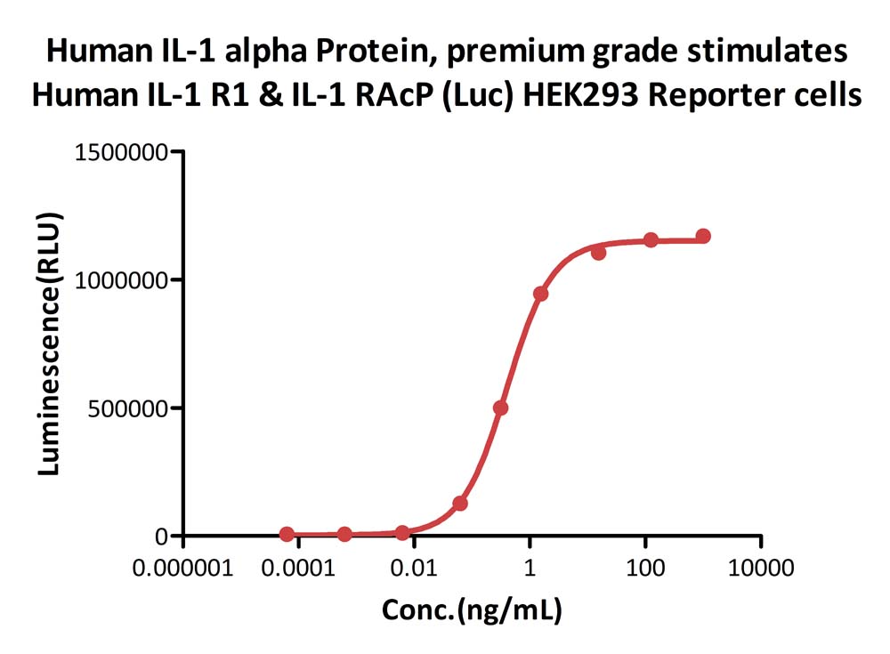 Human IL-1 alpha / IL-1F1 Protein, premium grade | ACROBiosystems