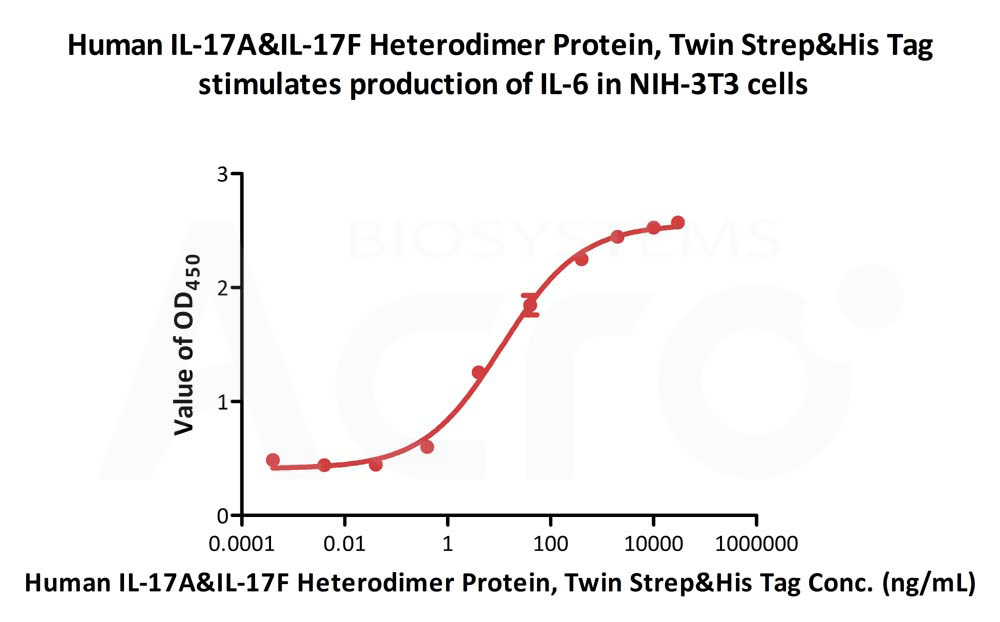 IL-17A & IL-17F CELL