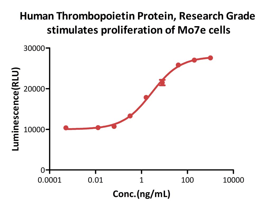Human Thrombopoietin / TPO Protein, Research Grade