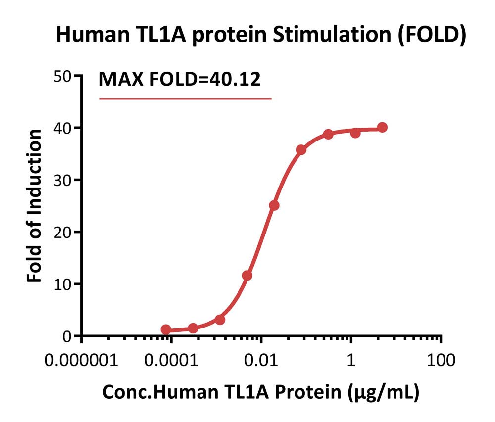 TL1A CELL