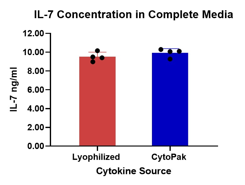 IL-7 CONSISTENT CONCENTRATION
