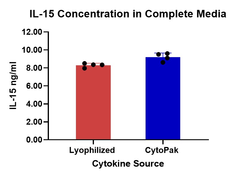 IL-15 CONSISTENT CONCENTRATION