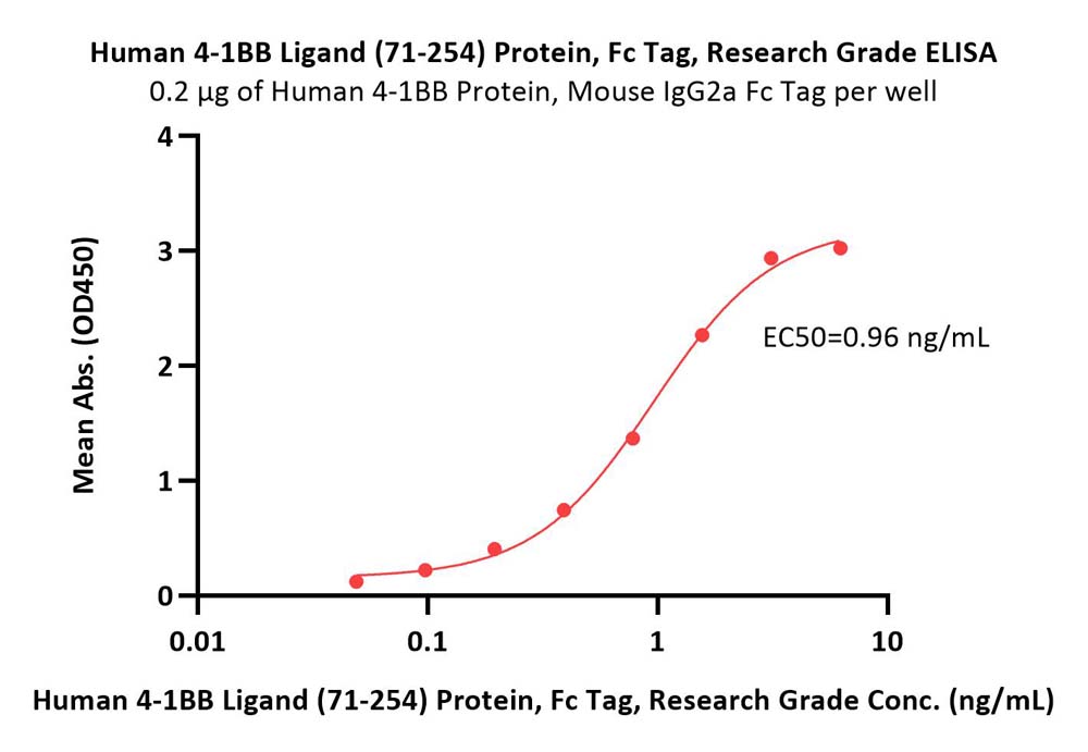 4-1BB Ligand ELISA