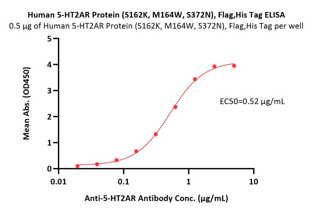 Human 5-HT2AR Protein (S162K, M164W, S372N), Flag,His Tag (Nano