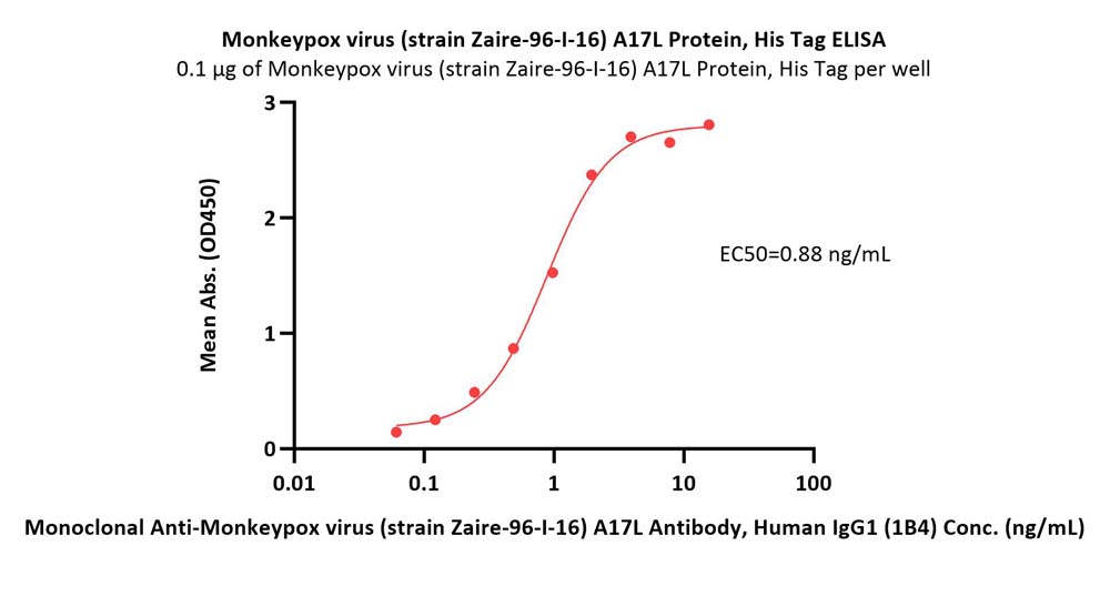 A17L (MPXV) ELISA