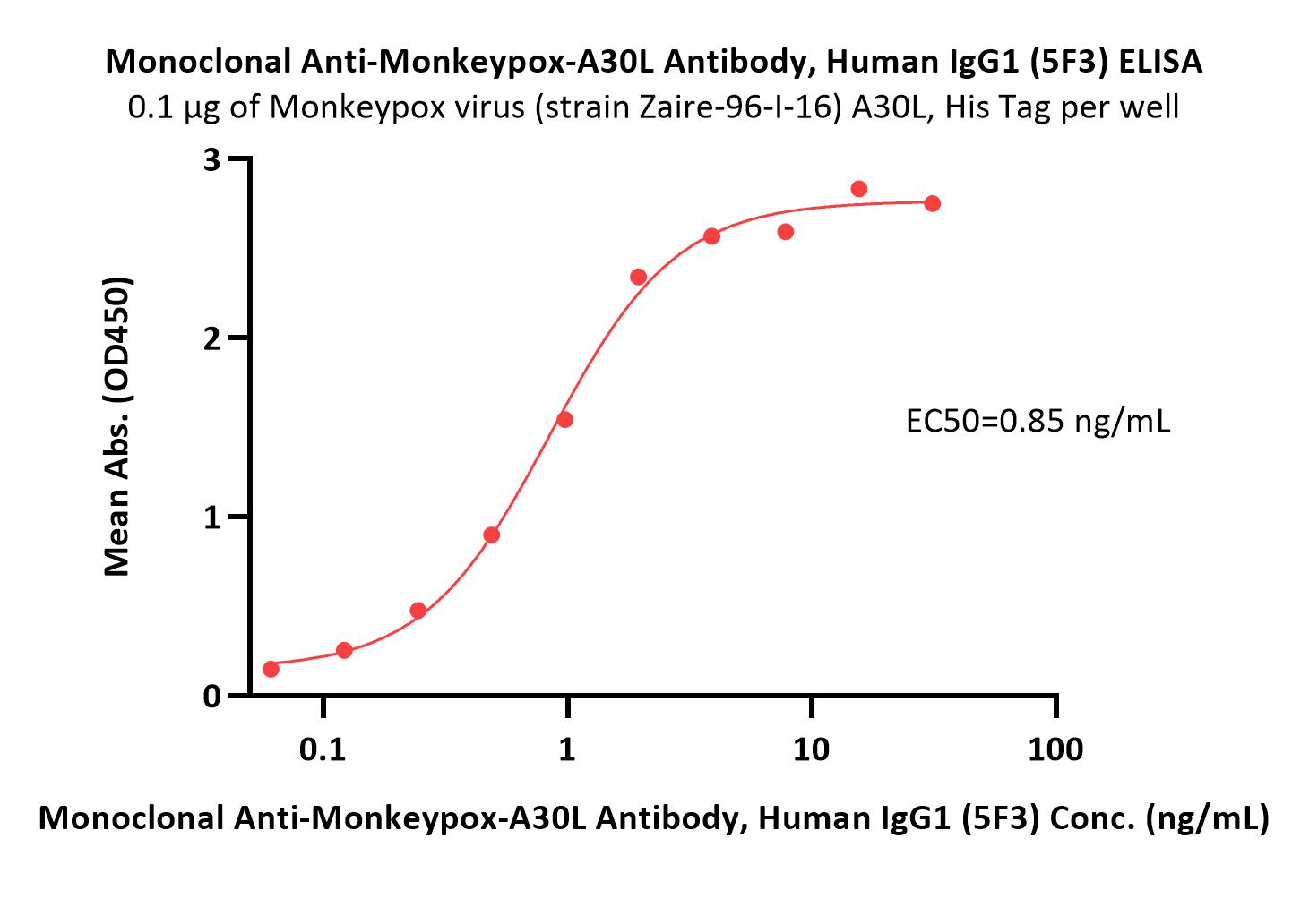 A30L (MPXV) ELISA