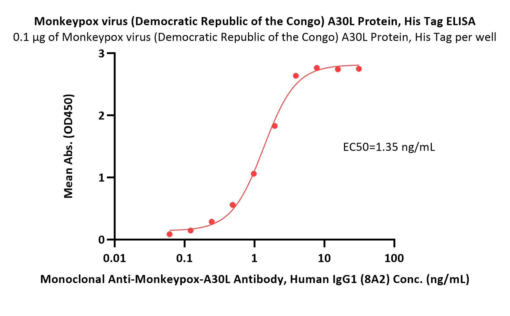 A30L (MPXV) ELISA