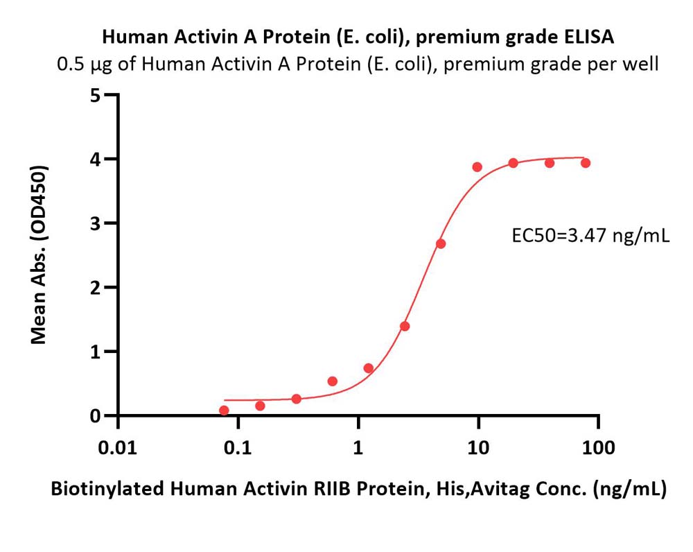 Activin A ELISA
