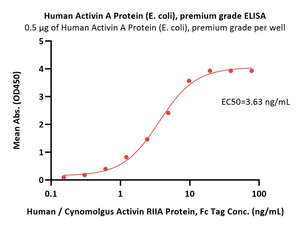 Activin A ELISA
