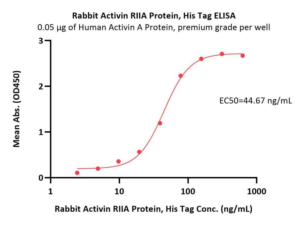 Activin RIIA ELISA