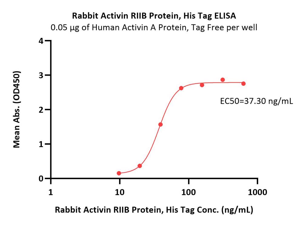 Activin RIIB ELISA