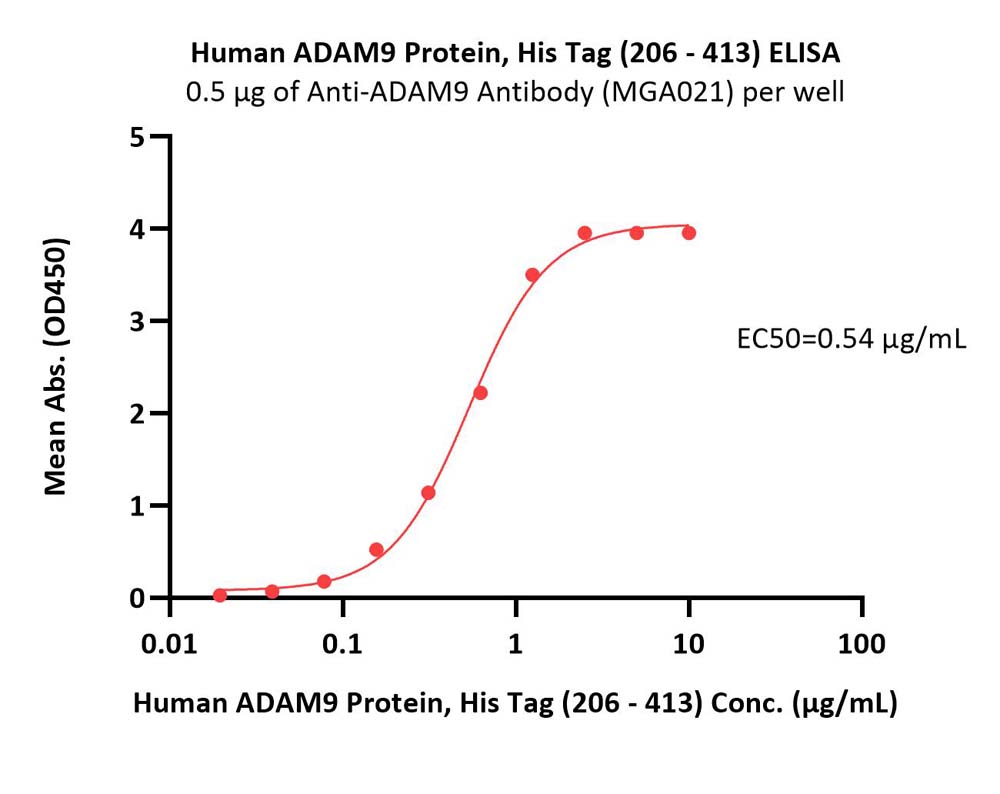 ADAM9 ELISA