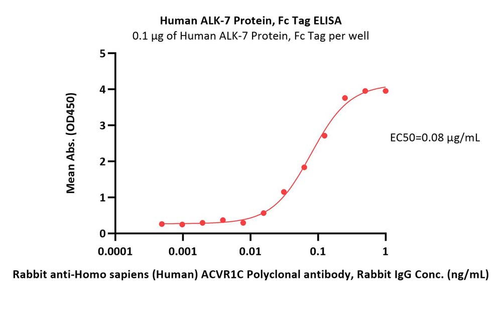 ALK-7 ELISA