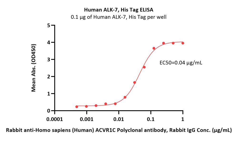 ALK-7 ELISA